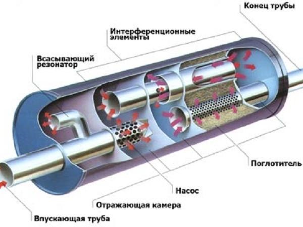 В чем разница между прямотоком и обычным глушителем? | ВЫХЛОП СПБ