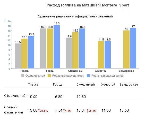 Показать расход топлива