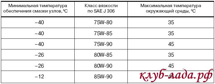 Температура 75. Трансмиссионное масло 75w90 температурный диапазон. Трансмиссионное масло 75w80 температурный диапазон. Трансмиссионное масло 75w85 температурный диапазон. Температурный режим трансмиссионных масел таблица.