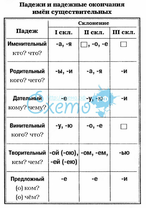 Картинки падежные окончания имен существительных