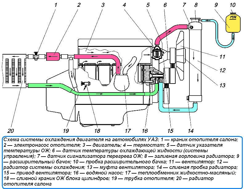Антифриз схема. ЗМЗ про УАЗ двигатель система охлаждения. Система охлаждения УАЗ Хантер 409 двигатель. Система охлаждения двигателя ЗМЗ 514. Система охлаждения двигателя ЗМЗ 405 Газель схема.