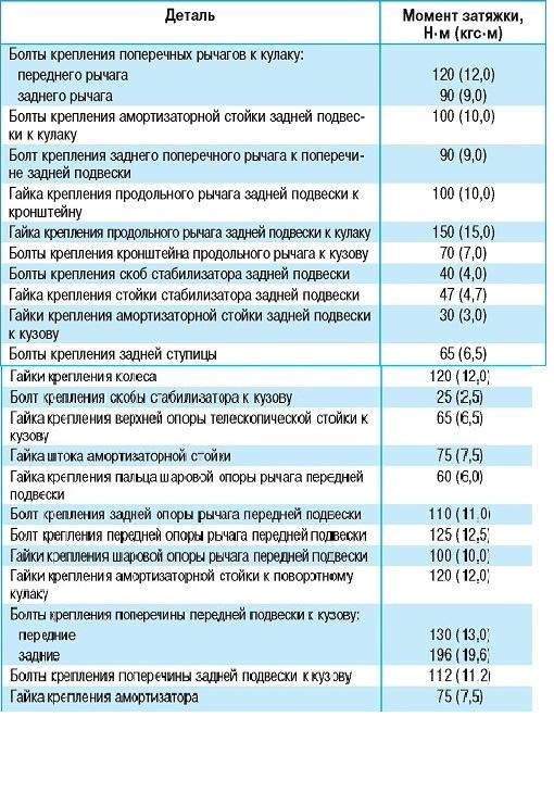 Порядок затяжки болтов на распредвале шевроле лачетти Моменты затяжки шевроле лачетти