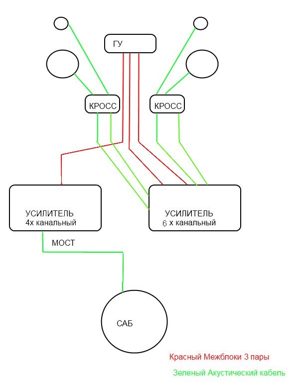 Как подключить 4 усилителя. Схема подключения 4х канального усилителя. Схема подключения 4х динамиков к 2х канальному усилителю. Схема подключения 4-х канального усилителя к магнитоле. Схема подключения сабвуфера к 2-х канальному усилителю.