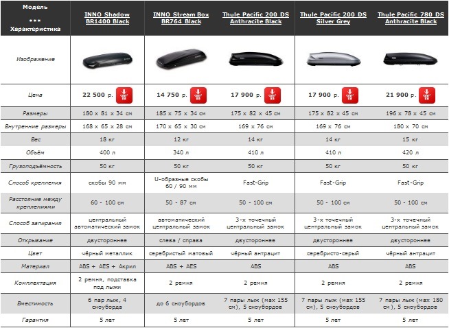 Размеры автобокса на крышу. Таблица сравнения Thule автобоксы. Бокс на крышу автомобиля Размеры. Размеры боксов на крышу автомобиля.