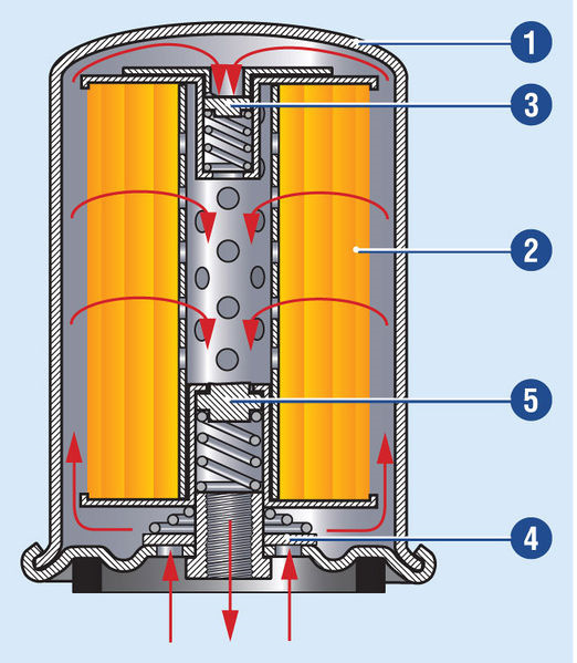 Как работает масляный фильтр в автомобиле схема