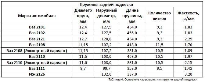 Задние пружины ваз таблица - aspektcenter.ru