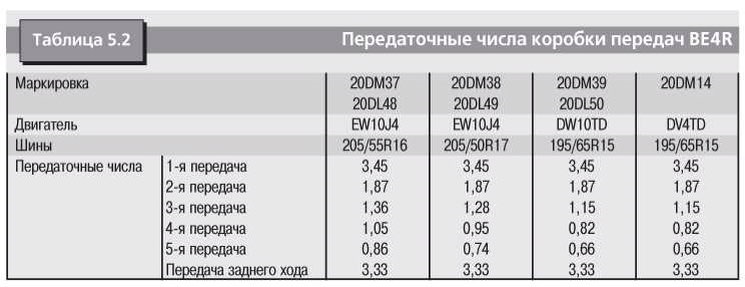 Таблица передаточных чисел кпп пежо 1.6 hdi