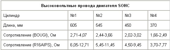 Сопротивление высоковольтных проводов