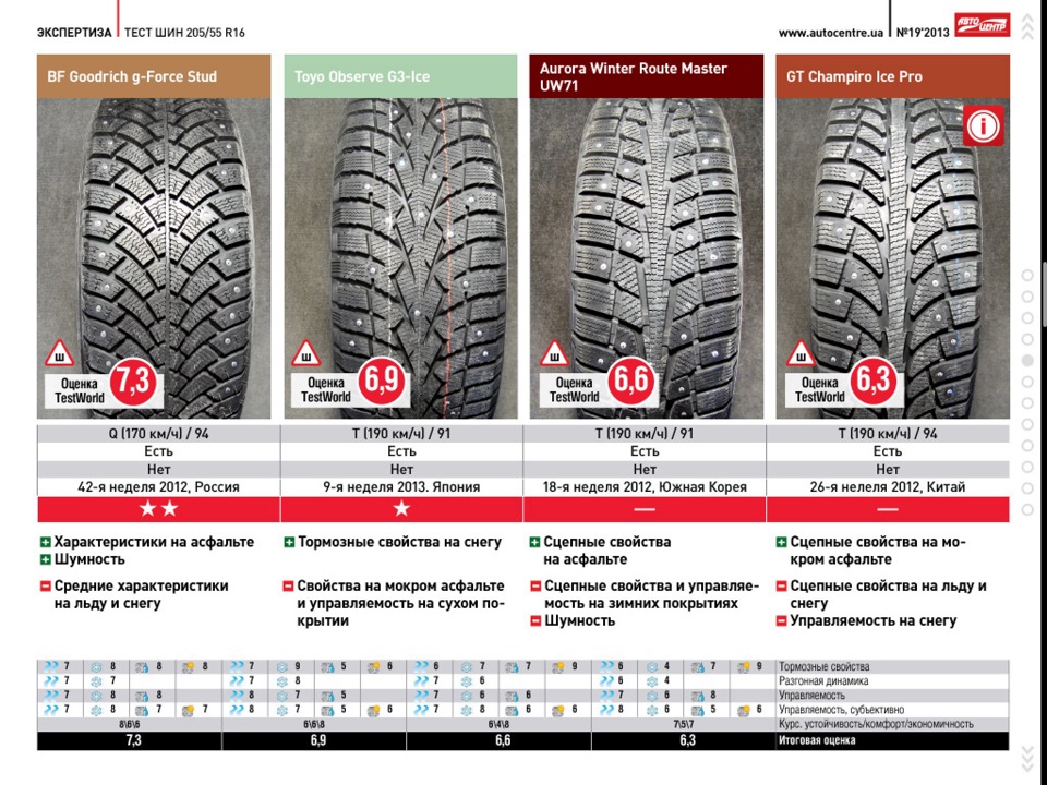 Тесты шин r16. Параметры зимних шин. Параметры зимней резины. Тест китайских зимних шин.