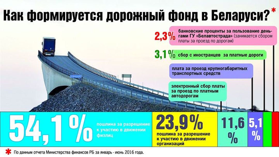 Белавтострада. Как формируется дорожный фонд. Дорожный фонд. Дорожный фонд фото. За счет чего формируется дорожный фонд.