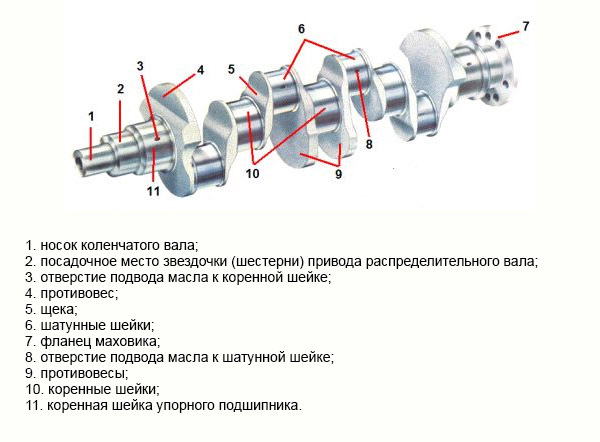 Какими позициями на рисунке обозначены детали удерживающие коленчатый вал от осевого смещения