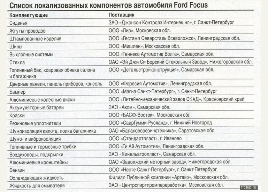 Список поставщиков. Список локализованных компонентов автомобиля Ford Focus. Перечень поставщиков комплектующих на заводы Форд фокус. ЗАО организации список. ЗАО список фирм.