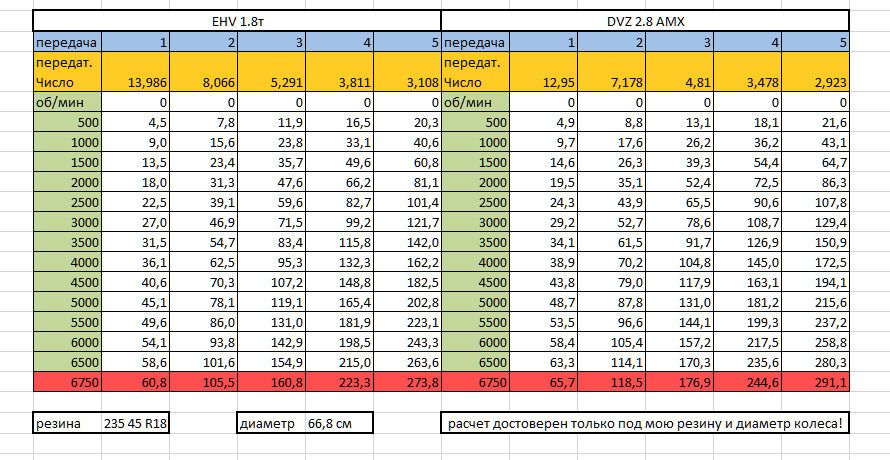 Расчет скорости загрузки. Передаточное число на разгон. 100-200 Разгон таблица машин. Разгон на разных колесах. Таблица разгона 5 5500.
