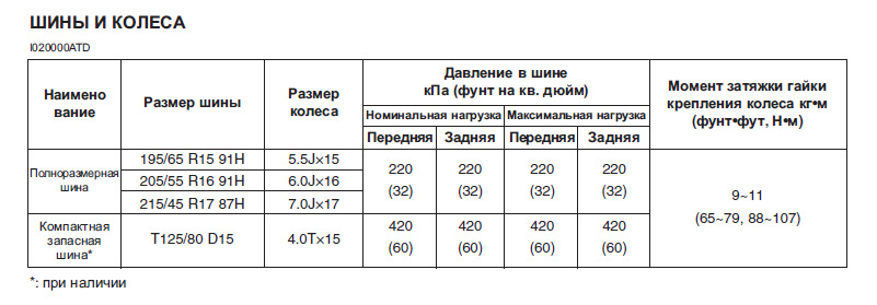 Давление в шинах автомобиля пежо 206 седан. 103 kpa давление. Давление в зимних шинах r13 ваз. Давление в шинах мазда 6 gh r17. Солярис давление в шинах летом r15.