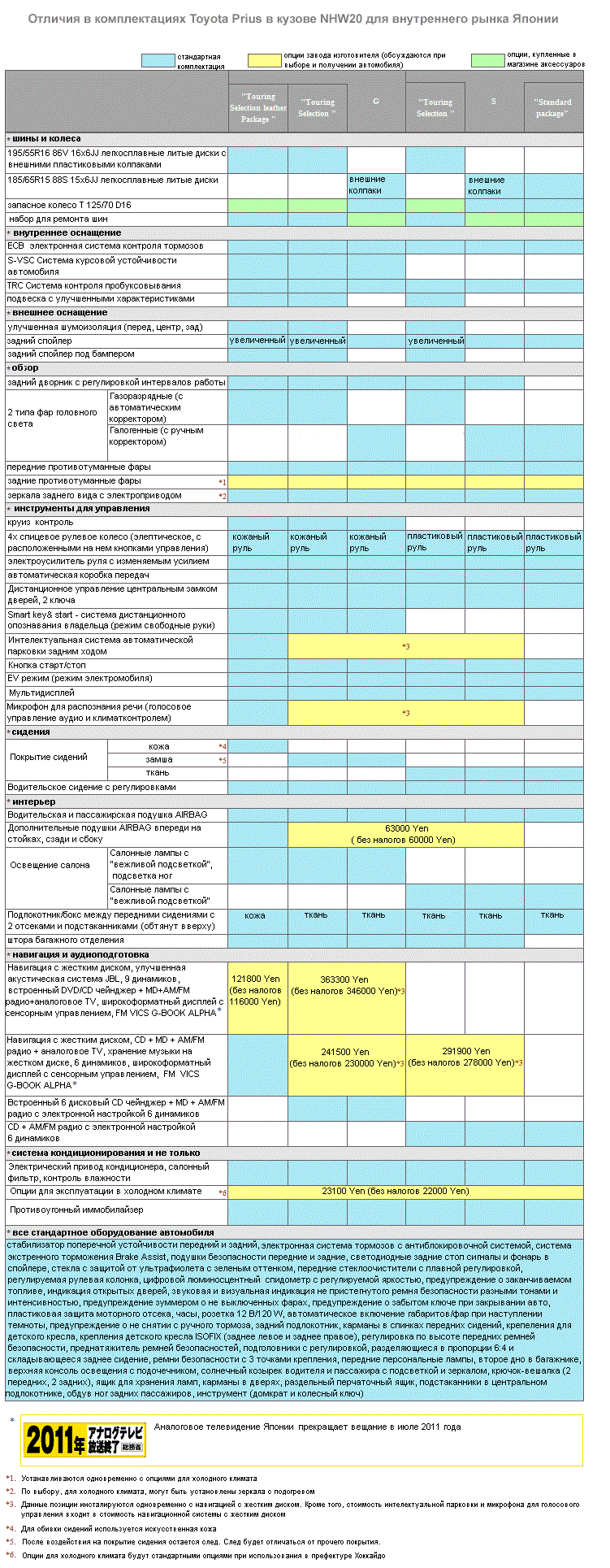 Отличие комплектаций. Таблица обслуживания Приус. Регламент работ на Toyota Prius 20. Заправочные емкости Тойота Приус 20 японец. Тойота Приус 20 таблица комплектаций.