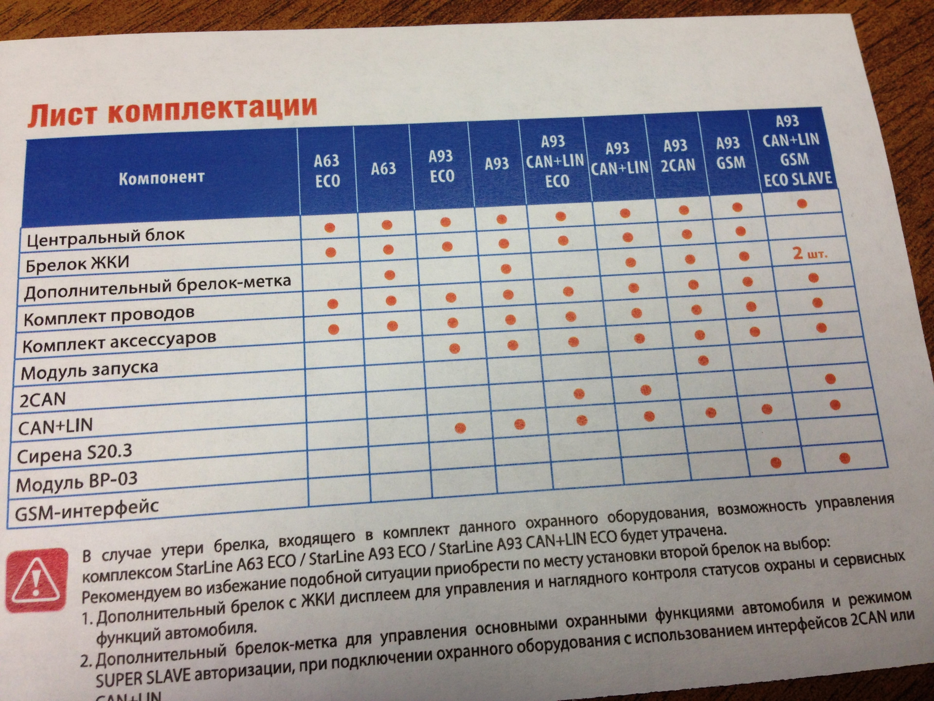 Сигнализация старлайн а 93. Старлайн а93 комплектация. STARLINE a93 лист комплектации. Таблица сигнализации старлайн а63. Комплектация автосигнализации STARLINE a93.