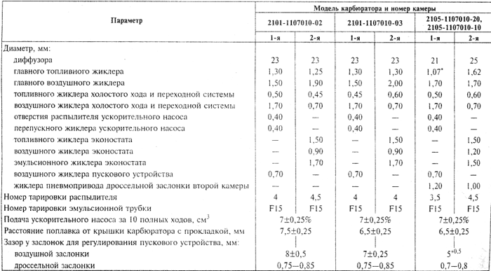 Типы жиклеров и примеры маркировки