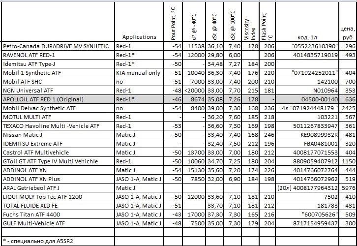 Совместимость масел. Таблица вязкости масел ATF. Совместимость масел для АКПП таблица. Характеристики масла АКПП таблица. Масло АТФ характеристики.