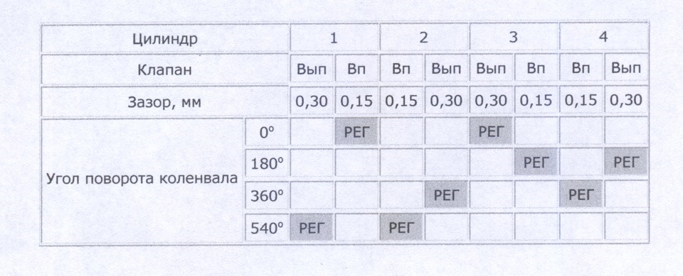 Регулировка клапанов — ЗАЗ 1103, 1,2 л, 2003 года | своими руками | DRIVE2