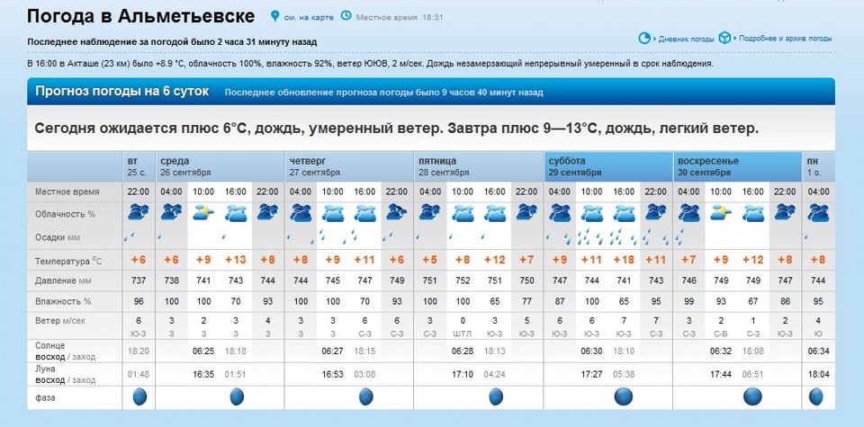 Погода в Альметьевске. Прогноз погоды за прошлую неделю. Климат Альметьевска. Погода ульяновск на завтра подробно по часам
