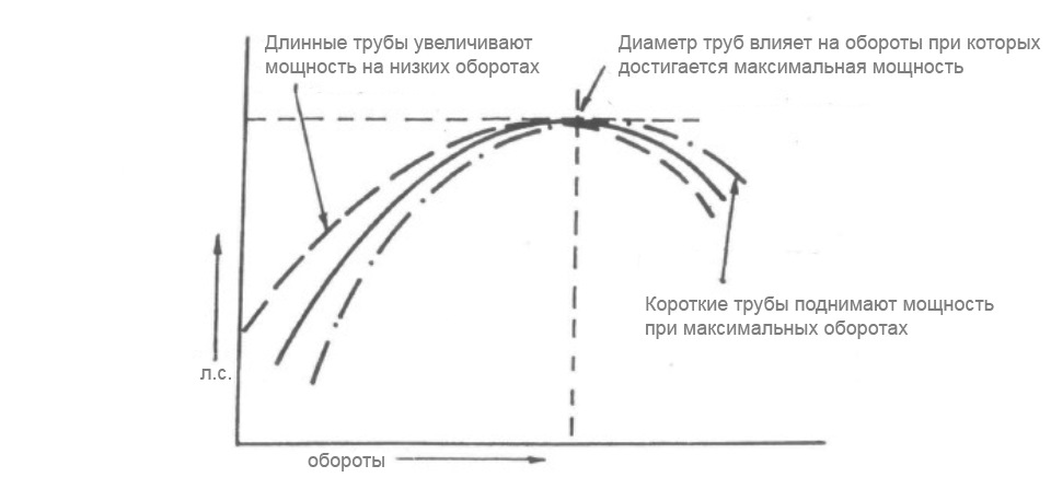 Увеличение диаметра выхлопной трубы что дает