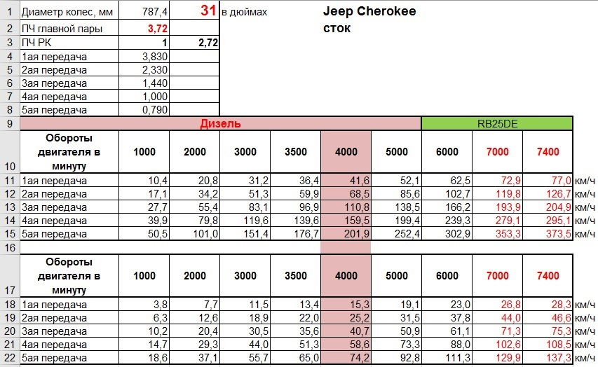 Сколько оборотов. Обороты и передачи. 4000 Оборотов на 4 передаче. Соответствие скорости и оборотов двигателя. Передачи по оборотам двигателя.