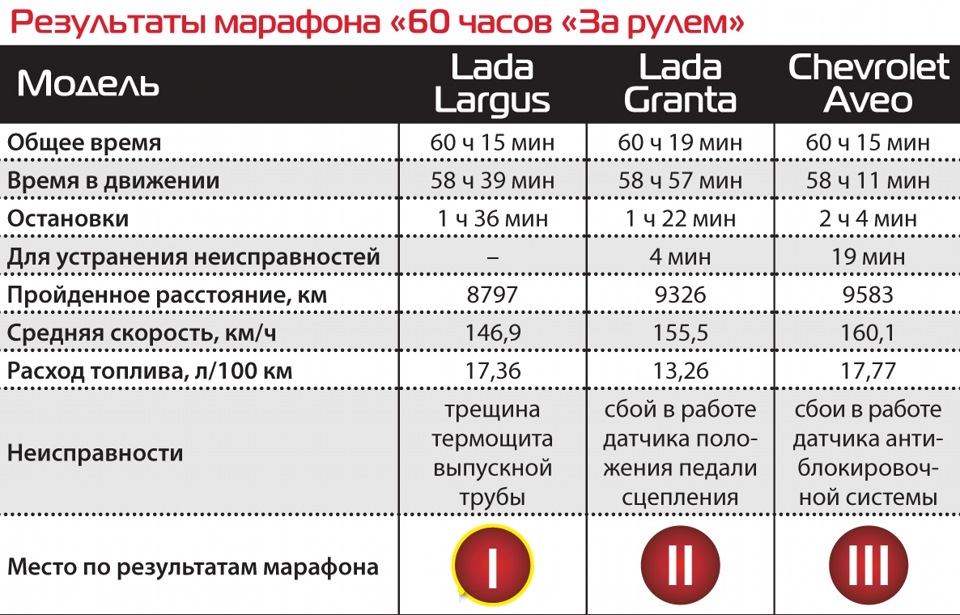 Место 24 60. Норма расхода бензина АИ 92 на ладу гранту.