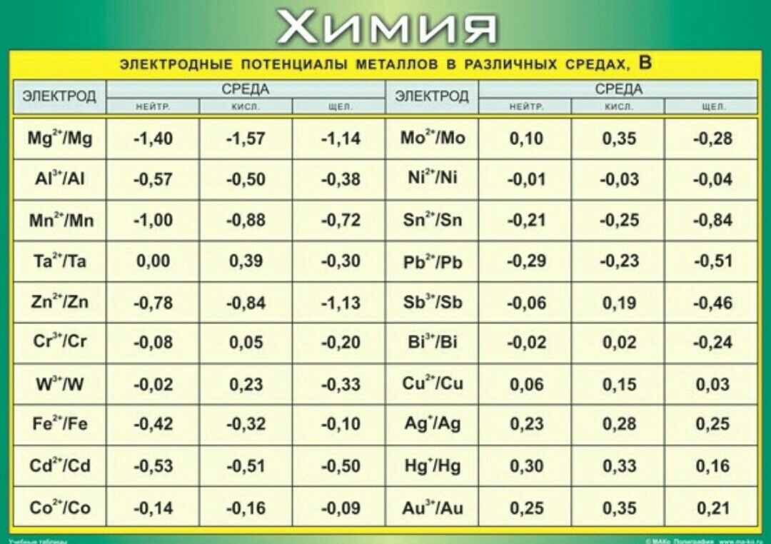 Значения электродных потенциалов металлов