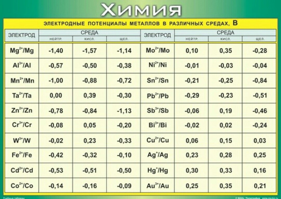 Таблица: Стандартные потенциалы окислительно …