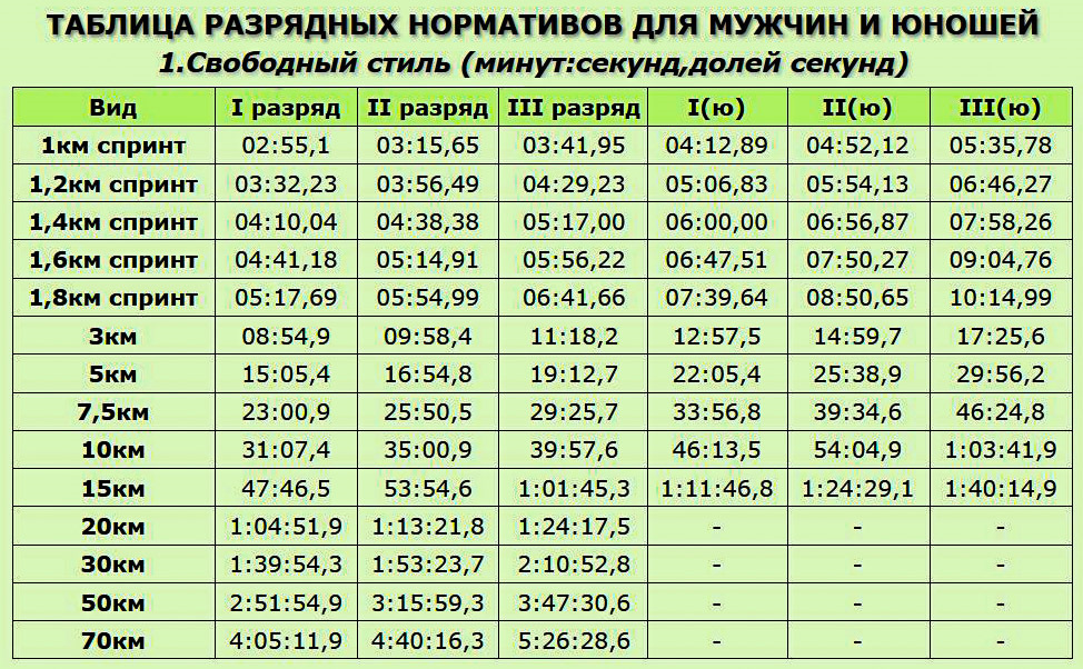 3000 минут это сколько. Норматив по бегу на 3 км для мужчин по возрасту таблица. 5 Км норматив мужчины. Бег нормативы для мужчин. 10 Км бег нормативы.