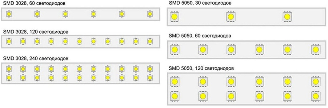 Приложение для светодиодной ленты. SMD 3028 светодиоды характеристики. СМД светодиоды 3028. Светодиод 3028 SMD параметры. Светодиод 5050 мощность на метр.