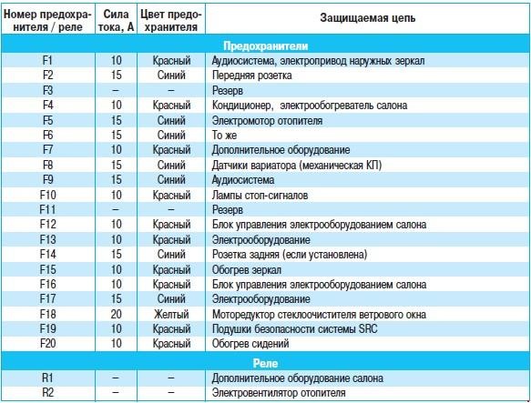 Предохранители ниссан кашкай 2012