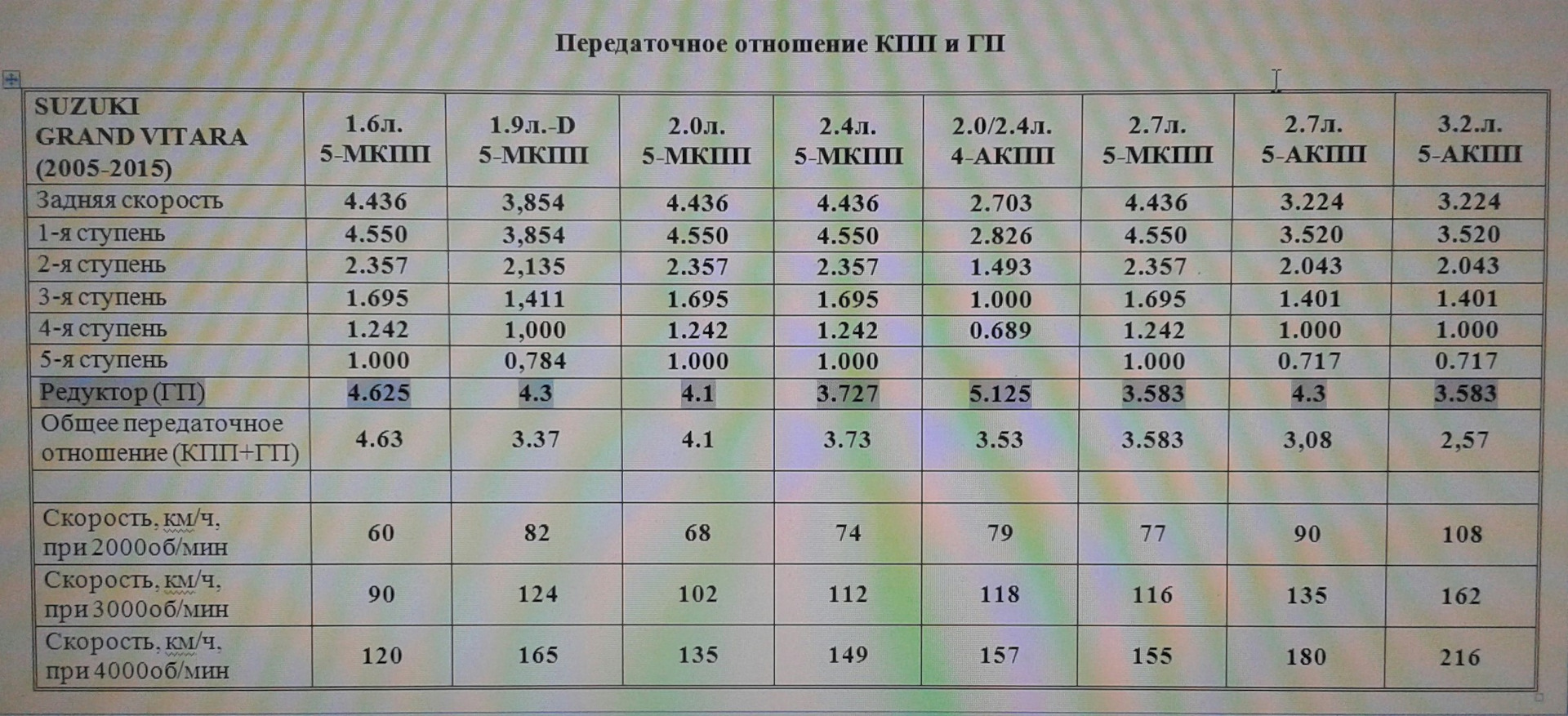 передаточное отношение КПП и ГП — Suzuki Grand Vitara (2G), 1,6 л, 2007  года | просто так | DRIVE2