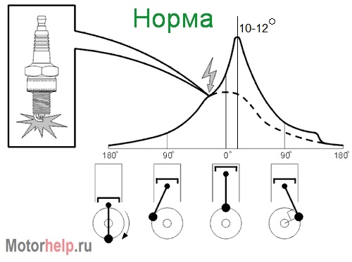 угол опережения зажигания шевроле ланос