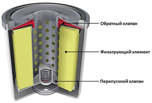 Устройство масляного фильтра автомобиля схема работы