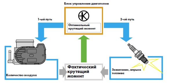Принцип работы электронного дросселя автомобиля. Смотреть фото Принцип работы электронного дросселя автомобиля. Смотреть картинку Принцип работы электронного дросселя автомобиля. Картинка про Принцип работы электронного дросселя автомобиля. Фото Принцип работы электронного дросселя автомобиля
