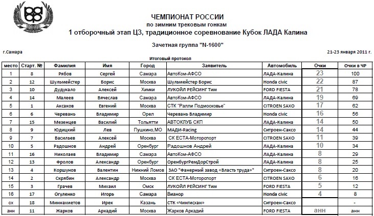 Итоговый протокол лыжи. Протокол городки. Старт фамилия программа. Масстарт как правильно пишется. Старт фамилия программа.