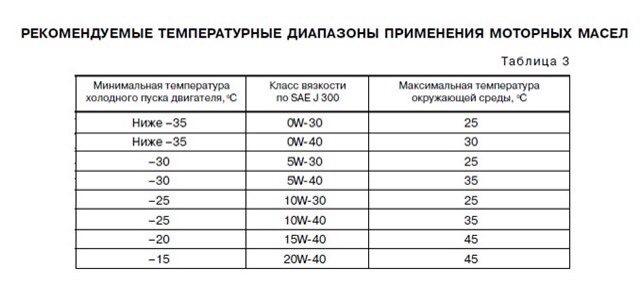 Зимнее масло для двигателя маркировка