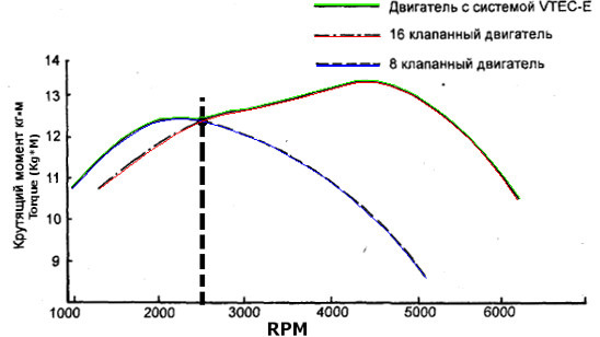 Принцип работы VTEC E
