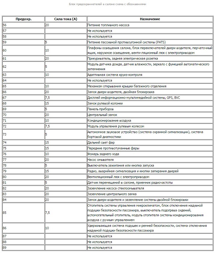 Предохранители форд фокус 2 дорестайл схема в салоне