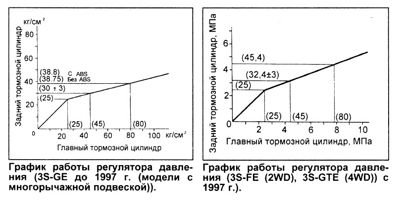 Регулятор распределения тормозных усилий от Celica GT-Four с 3S-GTE ...
