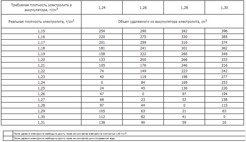 Плотность 1 2. 6ст-190 аккумулятор объем электролита. Таблица емкости электролита в аккумуляторах. Таблица корректировки плотности электролита. Объем электролита в АКБ 140.