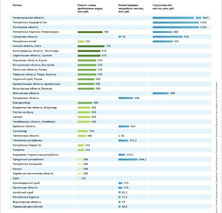 Карта федеральных дорог россии в системе платон