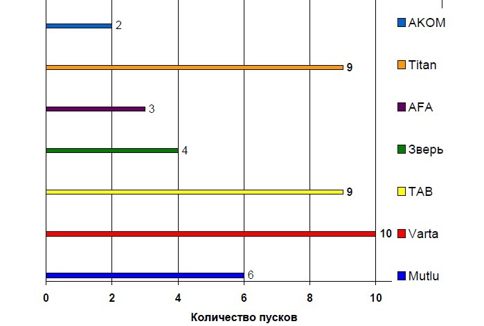 Аккумуляторы словакия для авто