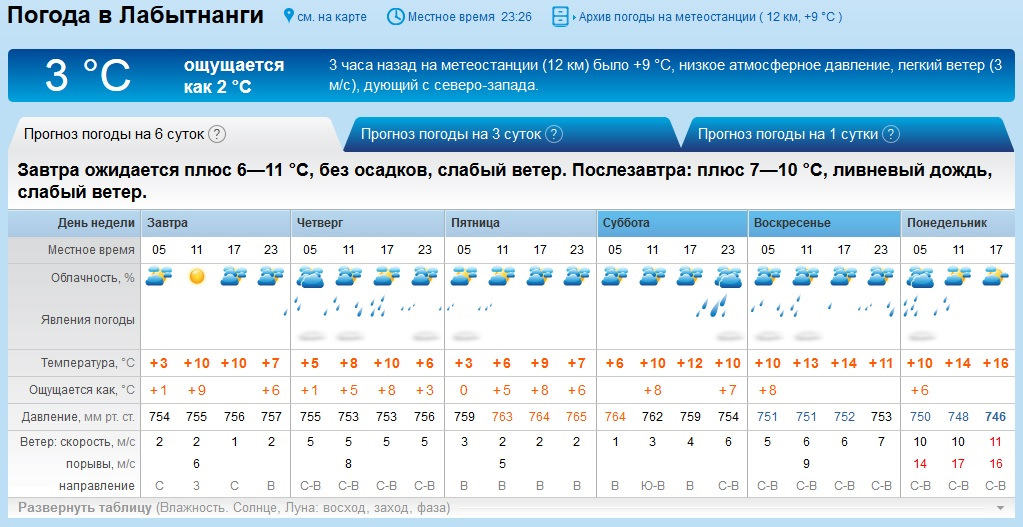 Новый оскол погода на неделю точный прогноз. Погода в Якутске. Погода Лабытнанги. Погода в Якутске сегодня. Погода температура воздуха.