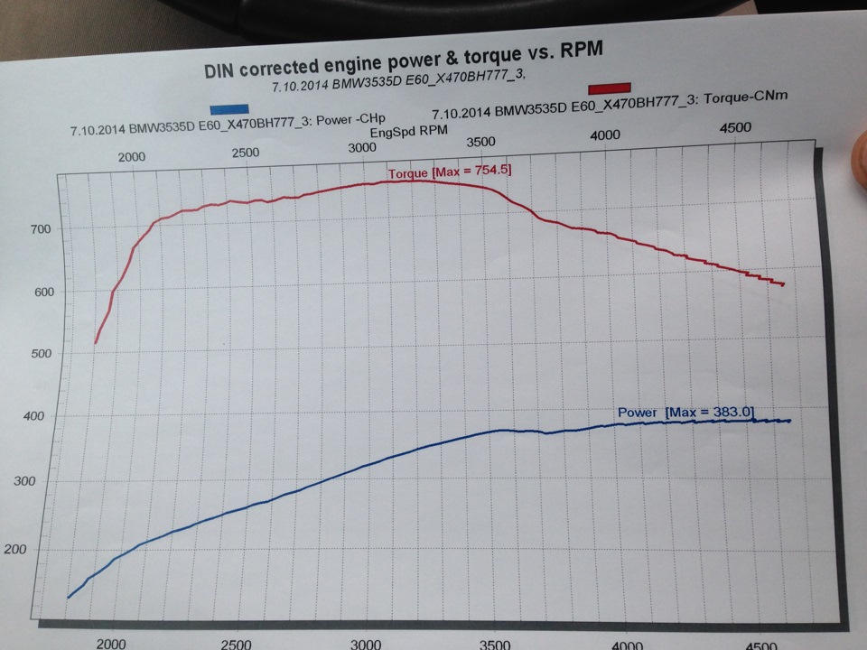 Bmw 530d крутящий момент