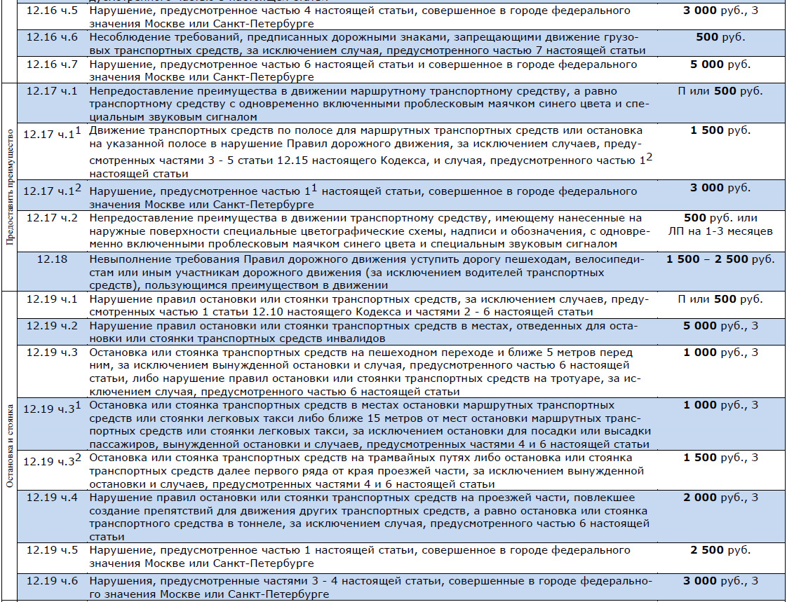 Список статьи нарушений. Таблица штрафов с нарушением ПДД. 6.12 ПДД нарушение. Статья 12.7 ПДД.