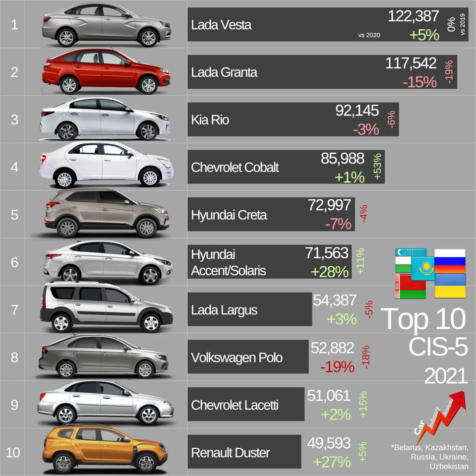 10-ка наиболее продаваемых автомобилей по 9 наиболее важным регионам мира за  2021 год — Сообщество «Post Drive Новости» на DRIVE2