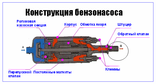 Где расположен обратный клапан в бензонасосе, его назначение, симптомы неисправн