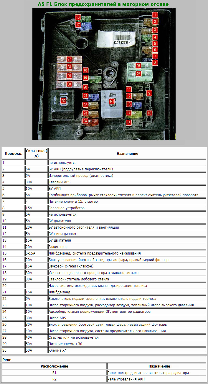 Схема предохранителей шкода а5